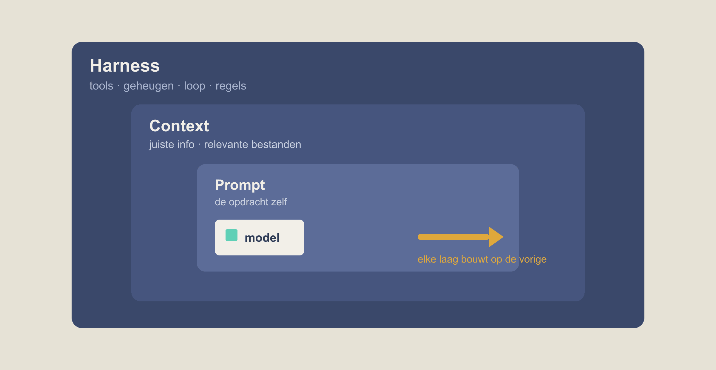 Drie geneste lagen: de harness omvat de context, die de prompt omvat, met het model in de kern.