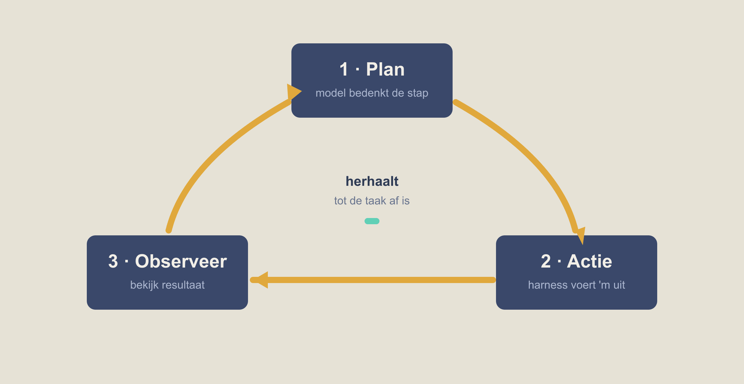 De agentic loop als cyclus: plan, actie, observeer, en dan opnieuw tot de taak af is.